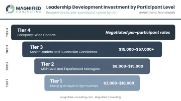 Leadership development budget range by participant seniority level framework infographic