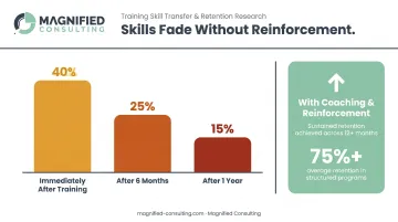 Leadership training skill retention rates declining at three months six months and one year
