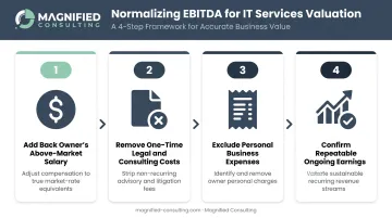 4-step EBITDA normalization process for IT services company valuation