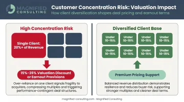 Customer concentration risk valuation discount thresholds for IT services M&A