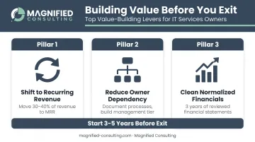 Three highest-impact levers to increase IT services business value before sale
