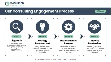 Four-phase B2B revenue growth consulting engagement process flow diagram