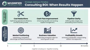 B2B consulting outcomes timeline near-term wins versus long-term compounding results comparison