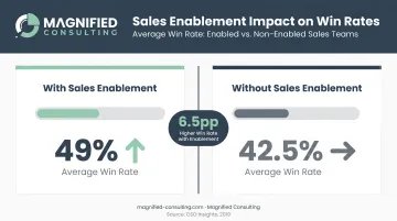 Formal sales enablement win rate comparison versus organizations without enablement programs