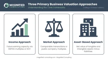 Three primary business valuation approaches income market and asset-based comparison