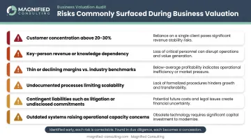 Six common business risk factors identified during professional valuation audit