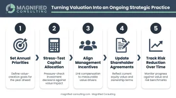 Five-step recurring business valuation practice framework for strategic planning