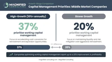 Capital strategy priorities comparison fast-growing versus slow-growing middle market companies
