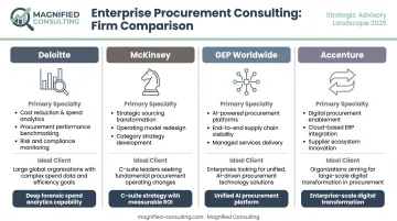 Top four global procurement consulting firms comparison chart by specialty and client fit