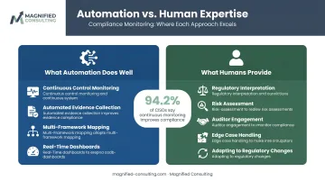 Compliance automation capabilities versus human expertise responsibilities side-by-side comparison