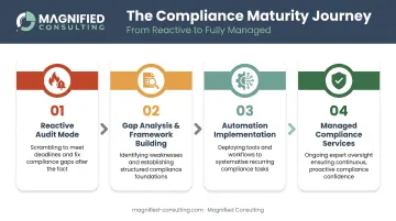 Four-stage compliance journey from reactive audits to managed services process flow