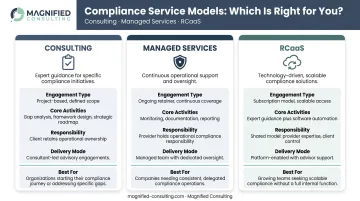 Three compliance service models comparison chart consulting managed services RCaaS