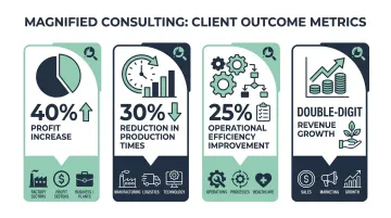 Magnified Consulting client outcomes showing profit growth and operational efficiency results
