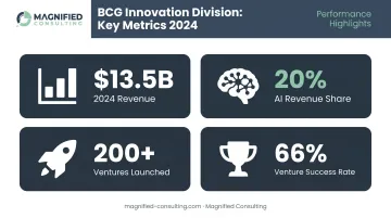 BCG X digital ventures key statistics including revenue growth and success rate metrics