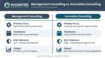 Management consulting versus innovation consulting side-by-side comparison infographic