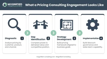 4-phase B2B pricing consulting engagement process from diagnostic to implementation