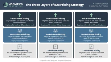Three B2B pricing strategy types cost market value based roles comparison