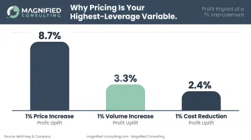 1% price increase yields 8.7% operating profit B2B pricing leverage statistics