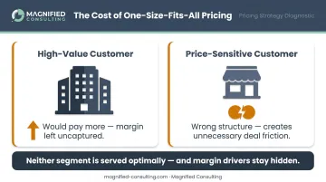Uniform B2B pricing consequences showing margin loss across high and low value customers