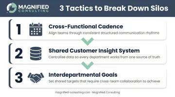 Three-step cross-functional silo-breaking framework for small business service alignment