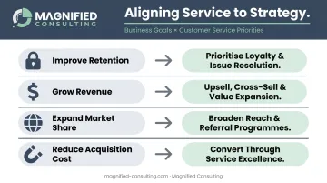 Business goals to customer service priorities translation table four row alignment framework