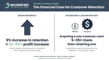 Customer retention profit impact showing 5 percent increase equals 25 to 95 percent profit growth