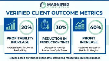 Consulting client outcome metrics showing profitability production and profit increase results