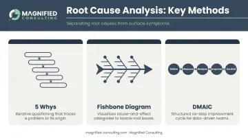 Root cause analysis methods including 5 Whys fishbone diagram and DMAIC process framework