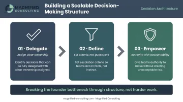 Three-part scalable decision-making framework reducing founder dependency in growing businesses