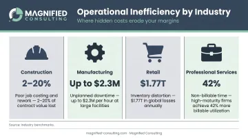 Industry-specific operational inefficiency financial impact comparison across four business sectors