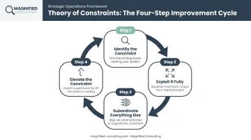 Theory of Constraints four-step cycle for manufacturing bottleneck elimination