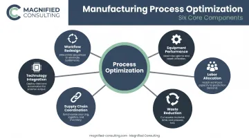 Six-component manufacturing process optimization scope overview infographic