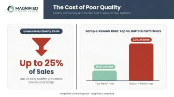 Manufacturing quality cost impact comparison showing 25 percent of sales lost to defects