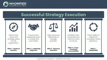 Five pillars of strategy execution framework for private business leaders