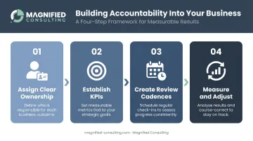 Four-step strategic execution planning and accountability process flow diagram