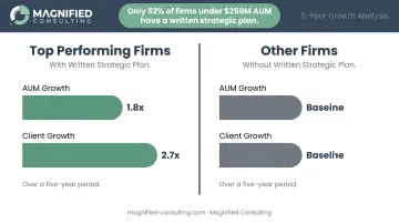 Top performing RIA firms versus average firms AUM and client growth comparison