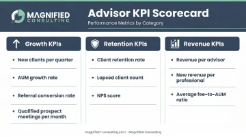Financial advisor practice KPI scorecard with growth retention and revenue metrics