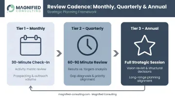 Three-cadence business review schedule monthly quarterly and annual planning cycle