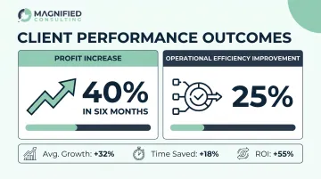 Magnified Consulting client results showing profit increase and operational efficiency improvement metrics