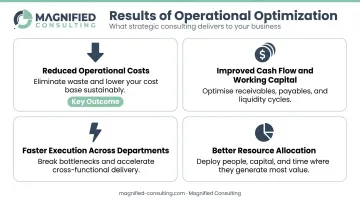 Four key operational outcomes from business growth consulting engagement infographic
