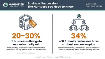 Business succession and exit planning statistics comparison infographic for privately owned companies