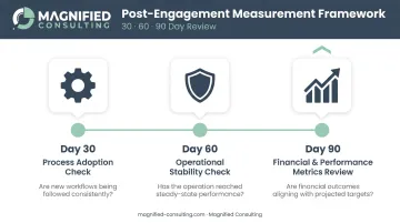 30-60-90 day post-consulting engagement results measurement timeline infographic