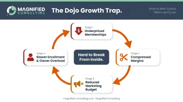 Martial arts school revenue decline cycle from underpricing to owner burnout