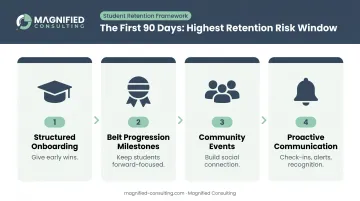 Four-part student retention strategy for martial arts schools first 90 days