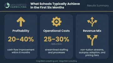Martial arts school consulting results showing profitability operational and revenue improvements