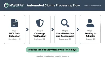 Insurance claims automation process flow from FNOL intake to adjuster resolution