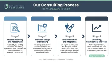Four-stage insurance process automation implementation framework from discovery to scale