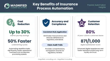 Insurance automation benefits comparison showing cost reduction accuracy and retention metrics