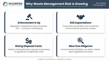 Four growing business waste management risk factors driving increased compliance pressure
