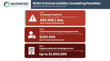 RCRA criminal penalty tiers showing fines and imprisonment for hazardous waste violations